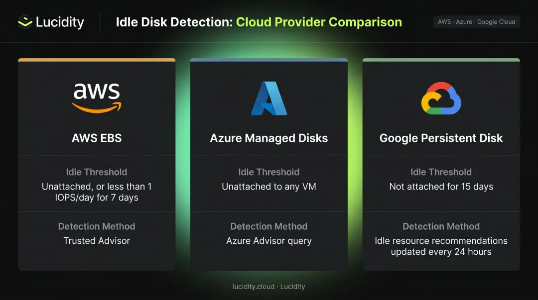 Three-cloud idle disk detection thresholds comparison table infographic