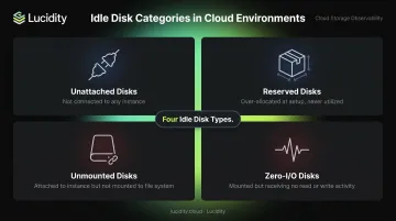 Four types of idle cloud storage disks causing hidden billing waste
