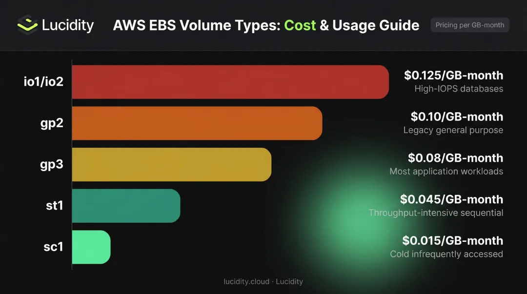 AWS EBS storage tier pricing comparison from io1 to sc1 volume types