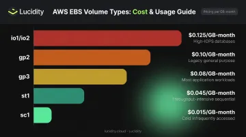 AWS EBS storage tier pricing comparison from io1 to sc1 volume types