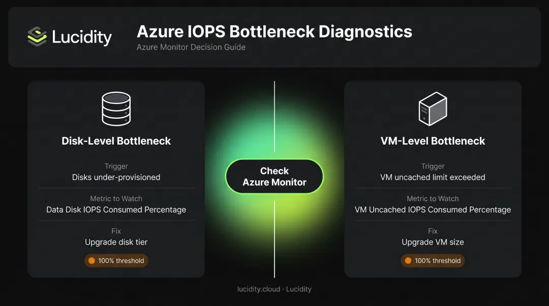Azure IOPS bottleneck diagnosis flow identifying disk-level versus VM-level throttling