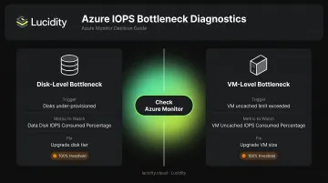 Azure IOPS bottleneck diagnosis flow identifying disk-level versus VM-level throttling