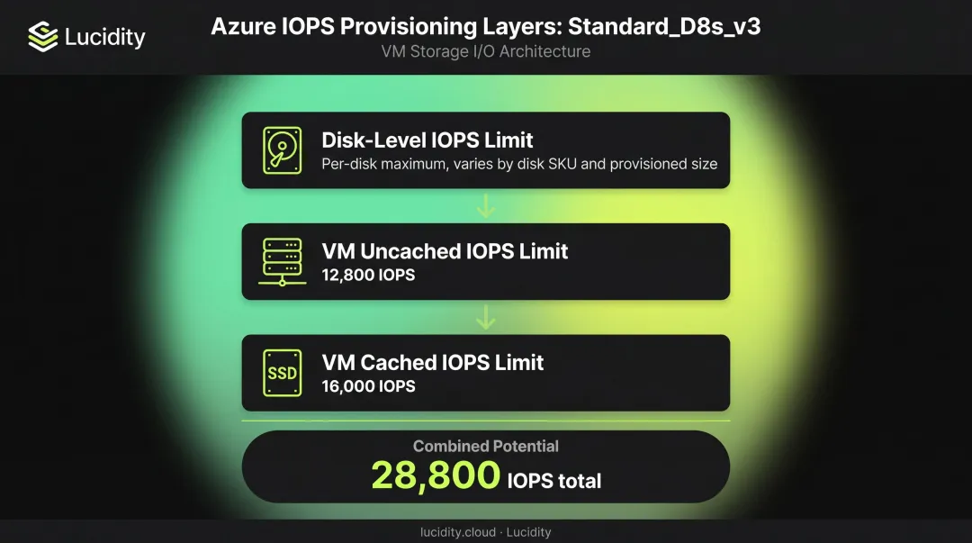 Azure VM three-layer IOPS architecture cached uncached combined limits diagram
