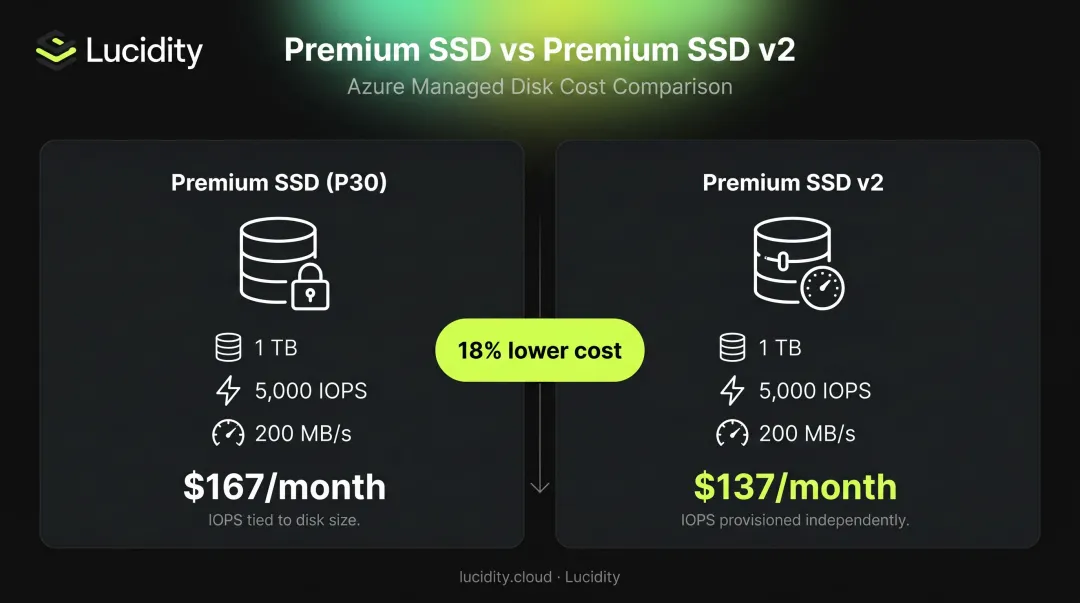 Premium SSD versus Premium SSD v2 cost and IOPS flexibility side-by-side comparison