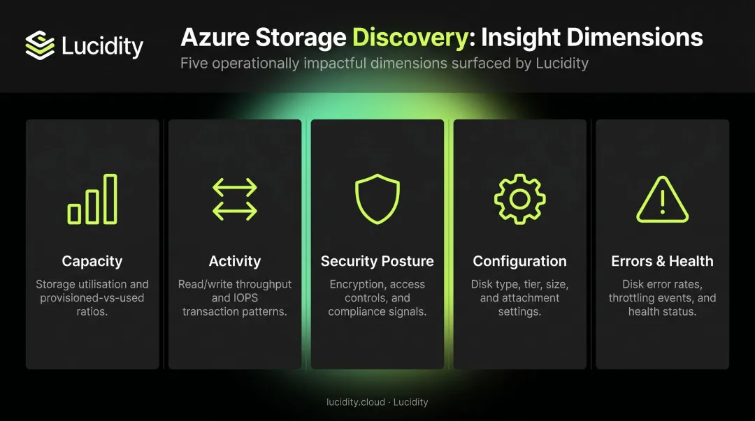 Five Azure Storage Discovery insight dimensions capacity activity security configuration errors
