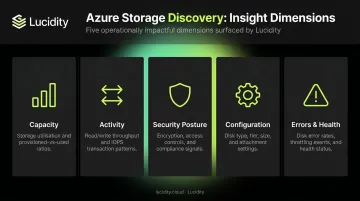 Five Azure Storage Discovery insight dimensions capacity activity security configuration errors