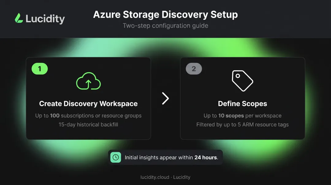 Two-step Azure Storage Discovery workspace setup process with scopes and ARM tags