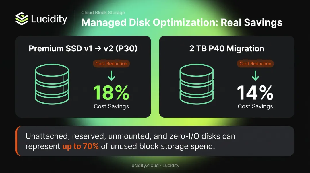 Azure Managed Disk tier optimization savings comparison Premium SSD v1 versus v2 percentages