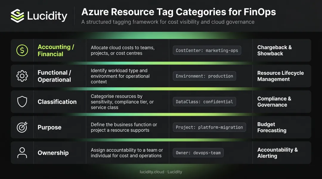Five Azure tag categories for FinOps cost allocation and governance framework