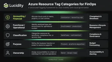 Five Azure tag categories for FinOps cost allocation and governance framework