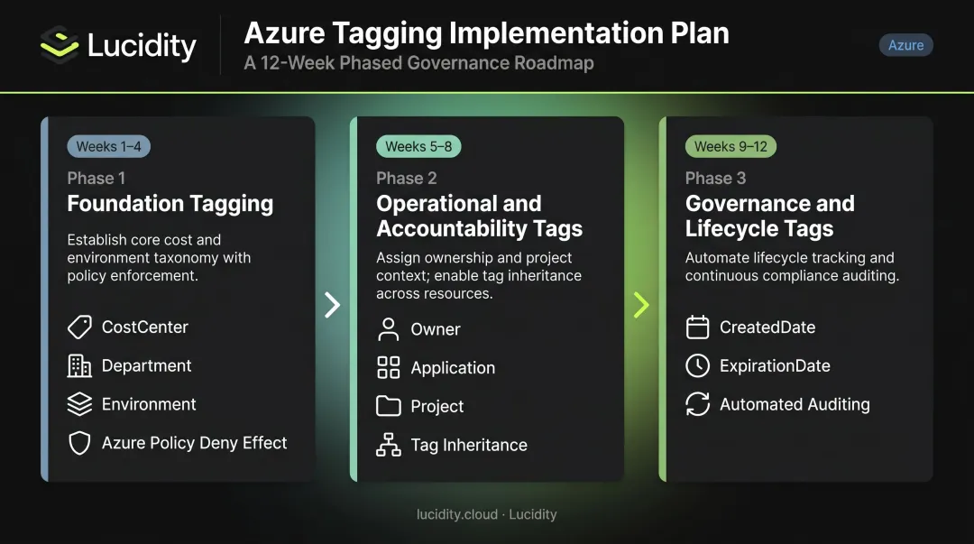 Three-phase Azure tagging strategy implementation timeline weeks one through twelve