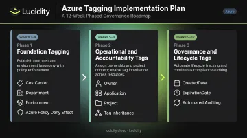 Three-phase Azure tagging strategy implementation timeline weeks one through twelve