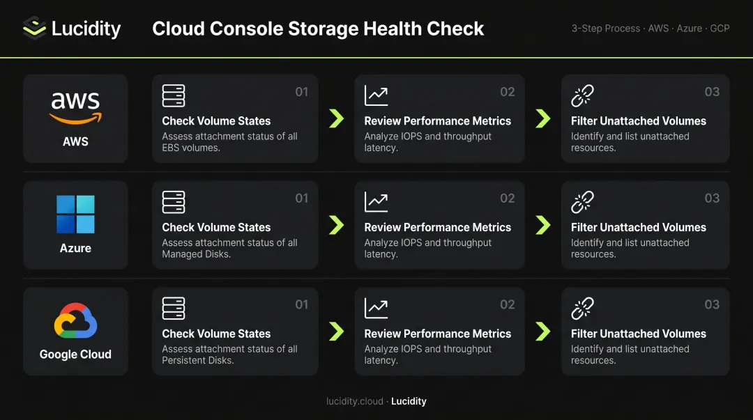 Three-cloud console storage health check process flow across AWS Azure GCP