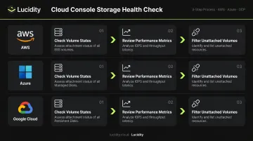 Three-cloud console storage health check process flow across AWS Azure GCP