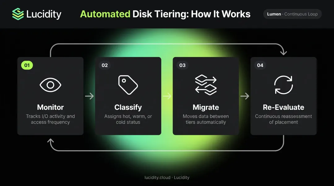 4-stage automated disk tiering cycle monitor classify migrate re-evaluate process flow
