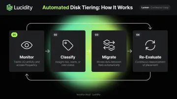 4-stage automated disk tiering cycle monitor classify migrate re-evaluate process flow