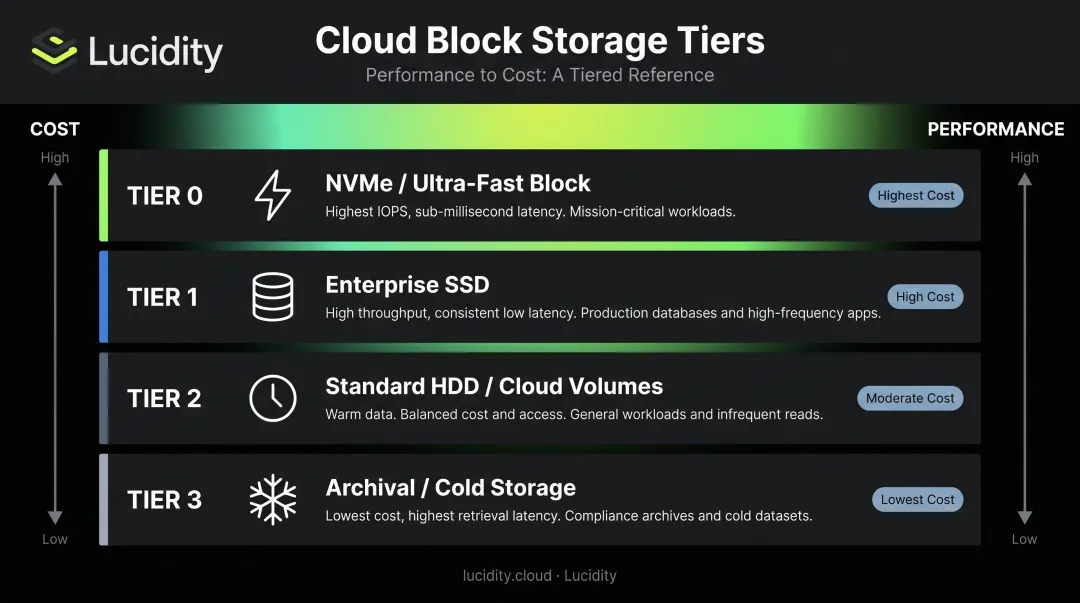 Four-tier storage hierarchy from NVMe ultra-fast to archival cold storage comparison