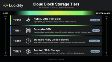 Four-tier storage hierarchy from NVMe ultra-fast to archival cold storage comparison