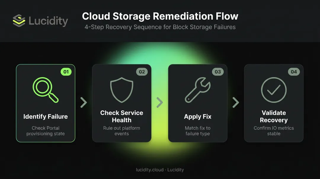 Four-step Azure disk failure remediation and validation process flow diagram