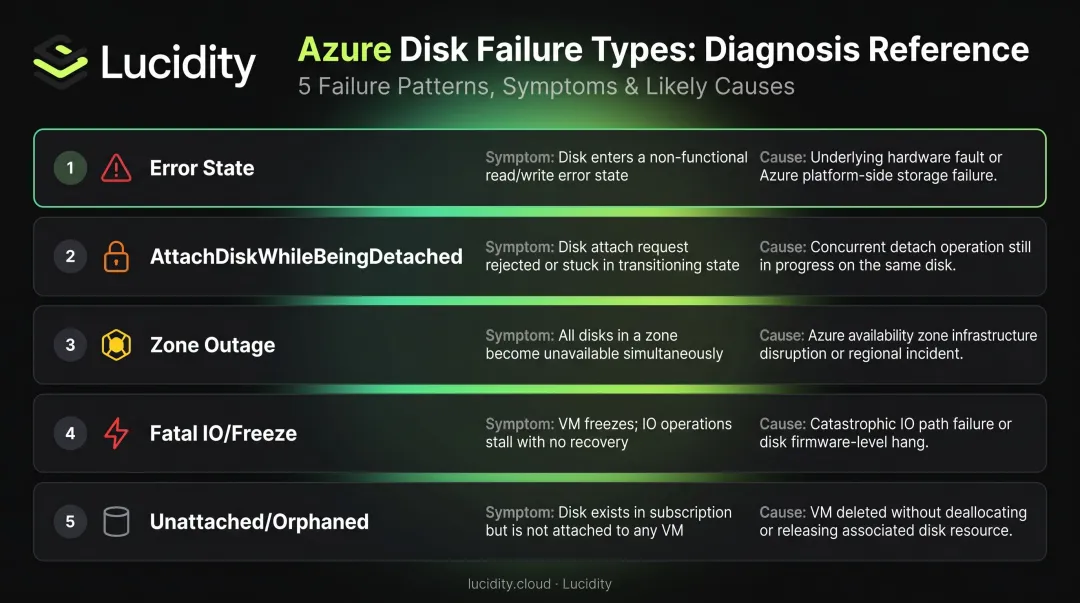 Five Azure managed disk failure types symptoms and causes overview infographic
