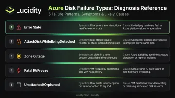 Five Azure managed disk failure types symptoms and causes overview infographic