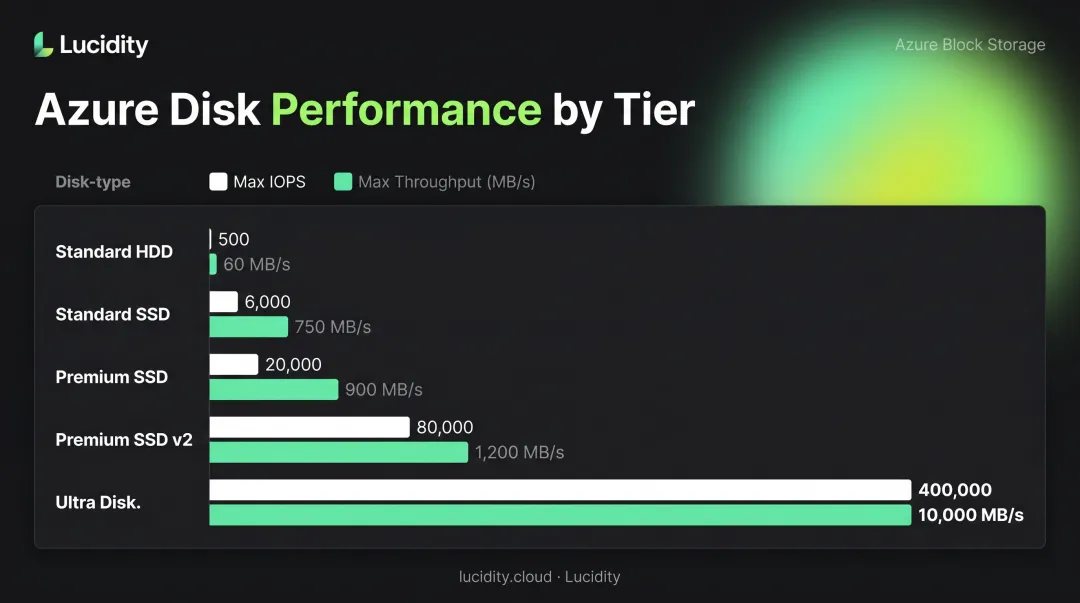 Azure managed disk types IOPS and throughput performance comparison chart