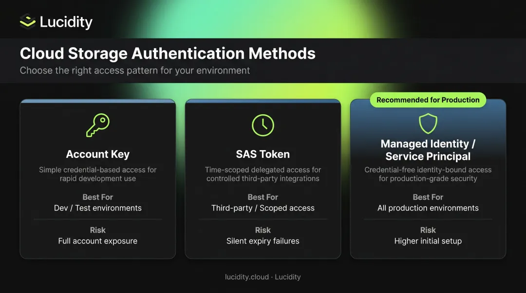 Three Azure Blob Storage authentication methods comparison chart with risks and use cases