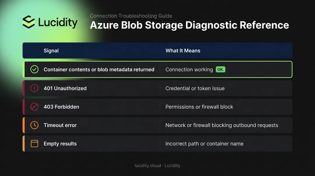 Azure Blob Storage connector test results status codes and diagnostic meanings table