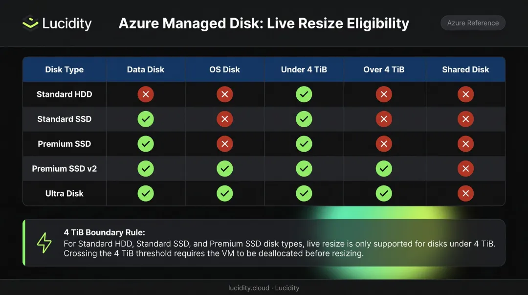 Azure managed disk live resize eligibility rules by disk type and size threshold