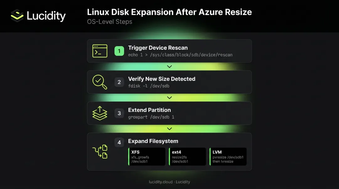 Linux disk expansion steps from device rescan to filesystem resize command sequence