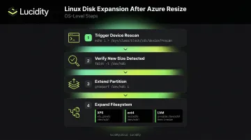 Linux disk expansion steps from device rescan to filesystem resize command sequence