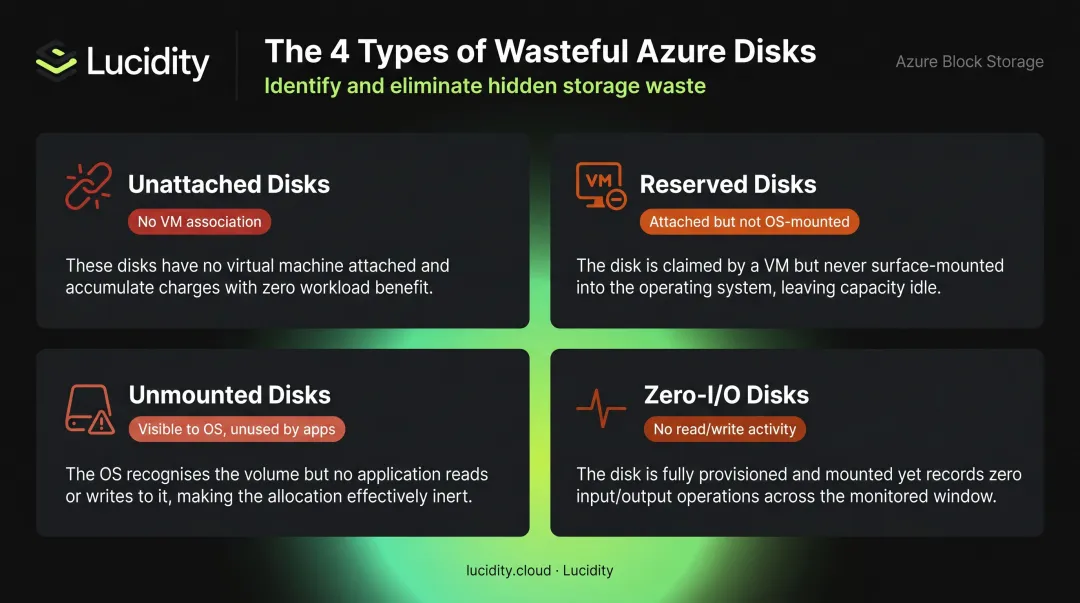 Four categories of wasteful Azure managed disks visual classification diagram