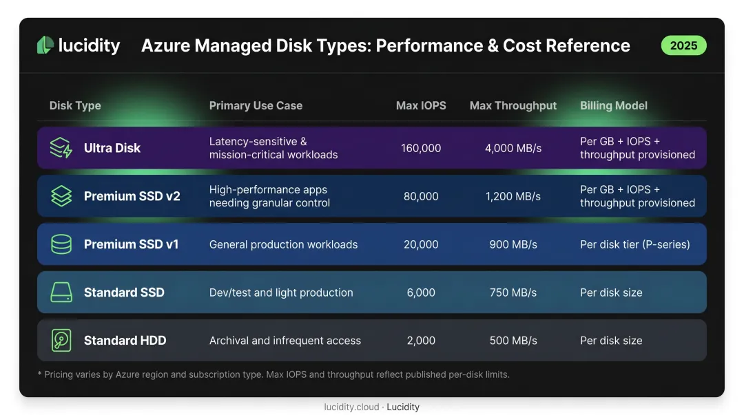 Azure managed disk types comparison chart IOPS throughput and billing model breakdown