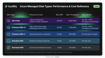 Azure managed disk types comparison chart IOPS throughput and billing model breakdown