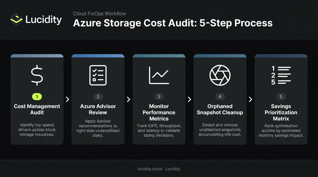 Five-step Azure disk right-sizing audit process flow from cost review to prioritization