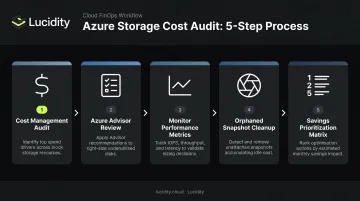 Five-step Azure disk right-sizing audit process flow from cost review to prioritization