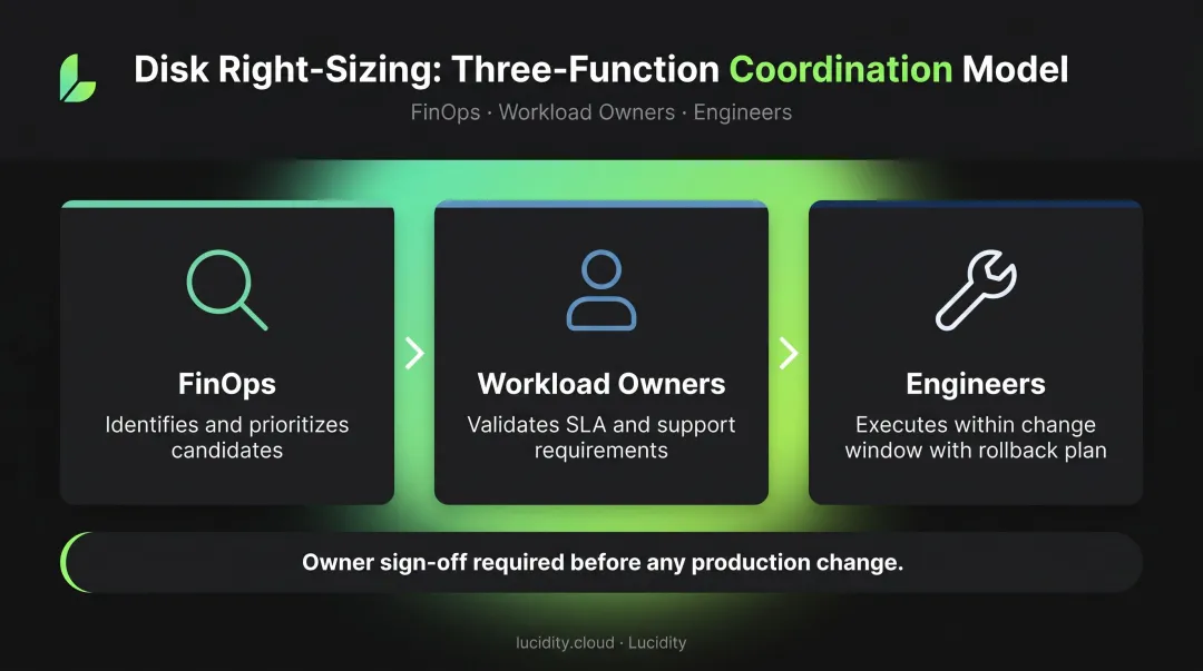 Azure disk right-sizing three-team coordination workflow FinOps owners and engineers roles