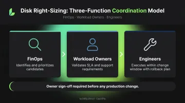 Azure disk right-sizing three-team coordination workflow FinOps owners and engineers roles