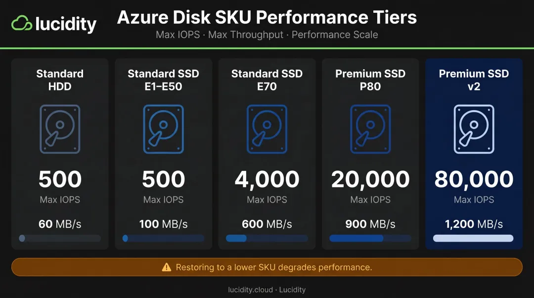 Azure managed disk SKU performance comparison IOPS and throughput by tier