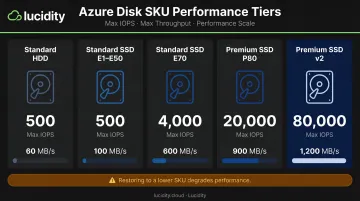 Azure managed disk SKU performance comparison IOPS and throughput by tier