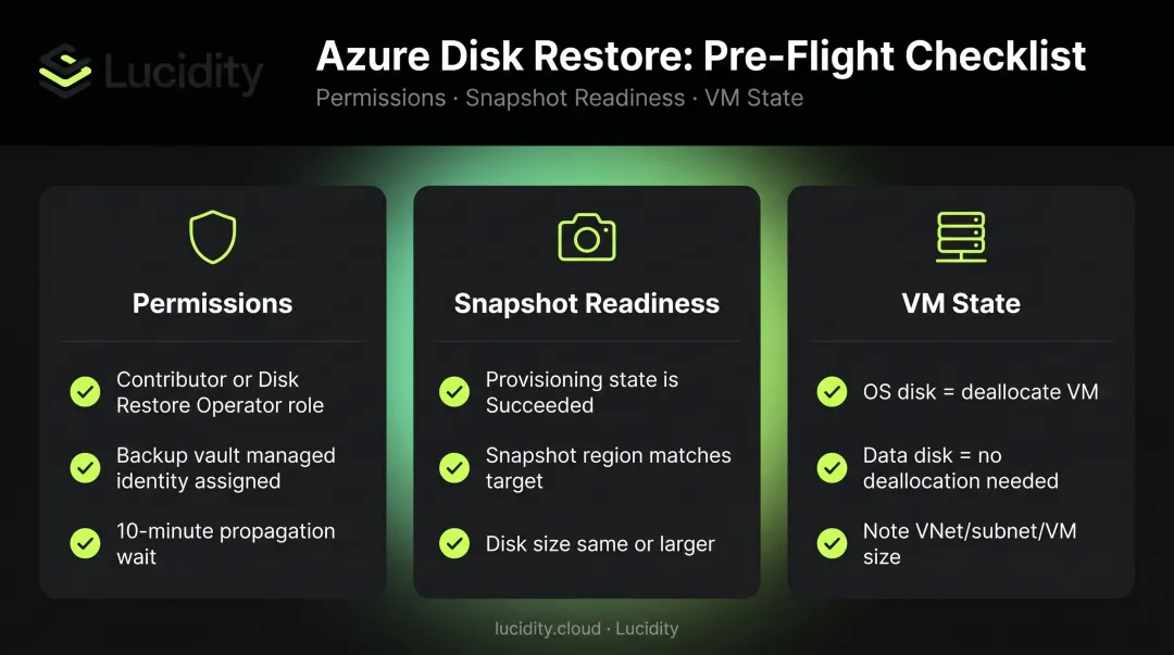 Three-category Azure snapshot restore readiness checklist permissions region disk size