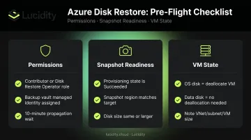 Three-category Azure snapshot restore readiness checklist permissions region disk size