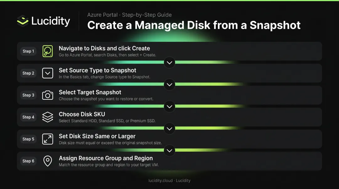 Six-step Azure Portal process to create managed disk from snapshot