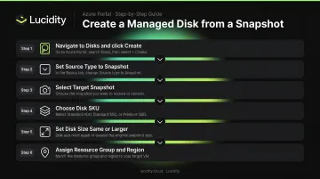 Six-step Azure Portal process to create managed disk from snapshot