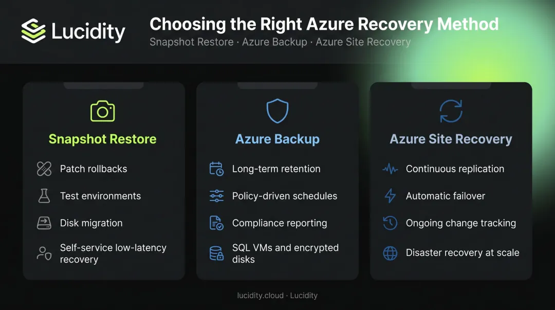 Azure recovery method decision guide comparing snapshots backup and site recovery use cases