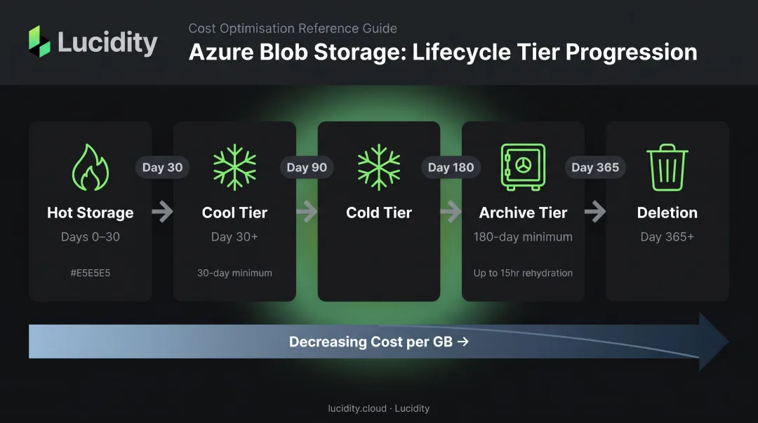 Azure blob lifecycle management tier transition flow Hot Cool Cold Archive deletion