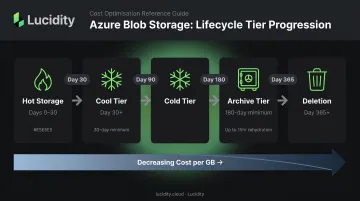 Azure blob lifecycle management tier transition flow Hot Cool Cold Archive deletion