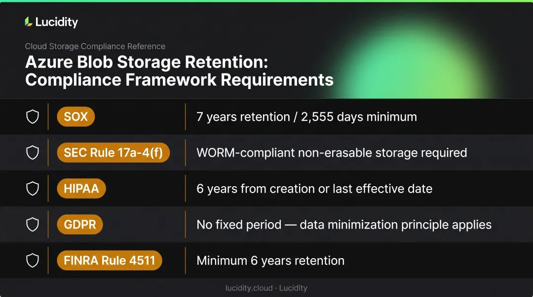 Regulatory retention period requirements comparison chart SOX HIPAA GDPR FINRA SEC