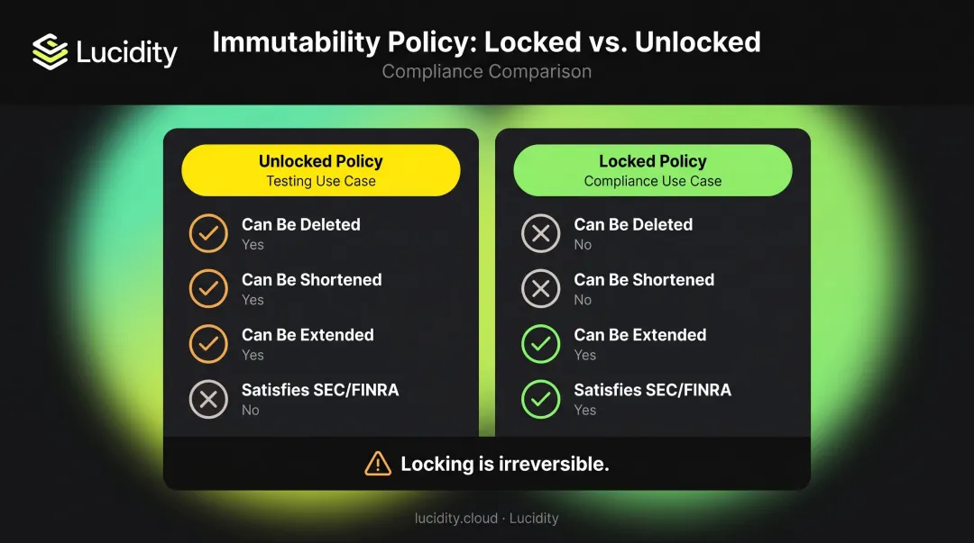 Azure immutability policy locked versus unlocked state comparison table with compliance status