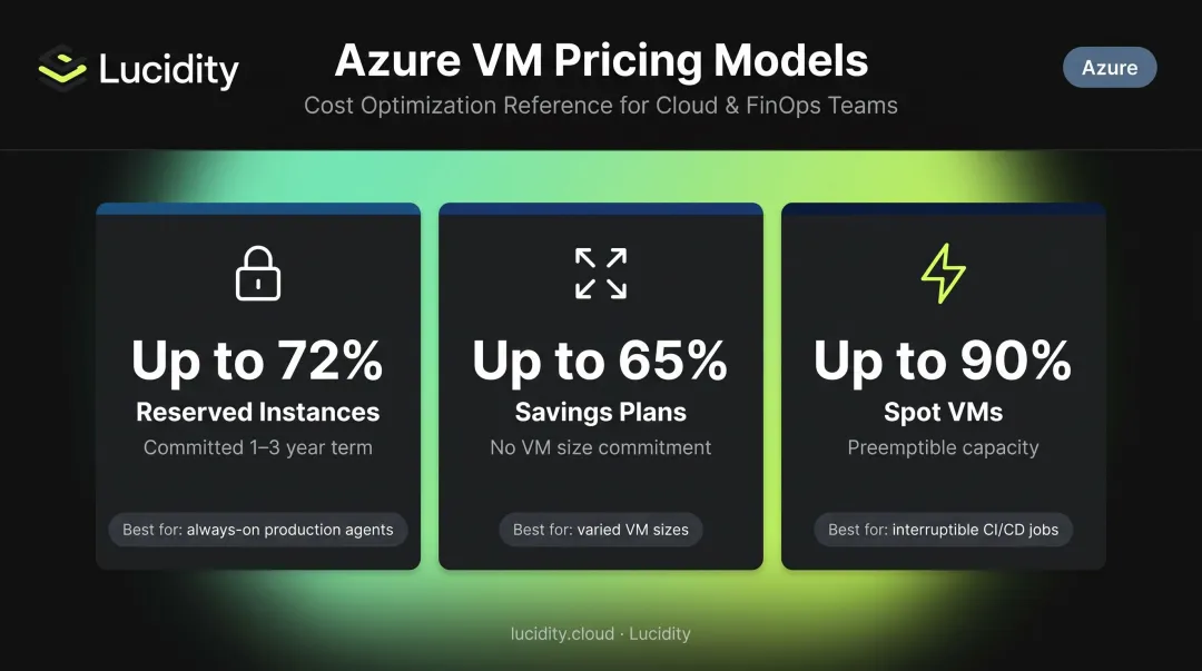 Azure VM pricing model comparison Reserved Instances Savings Plans Spot VMs discount rates